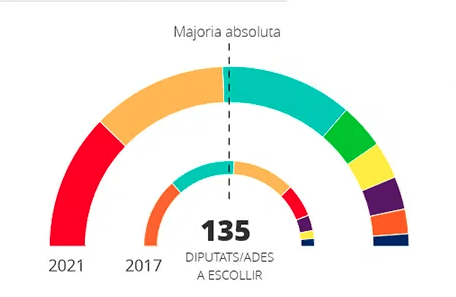 Resultat electoral 14F a Catalunya